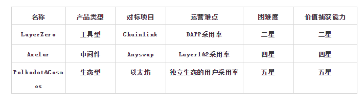 跨链终局之战:Polkdot、Cosmos、Layerzero等比较分析