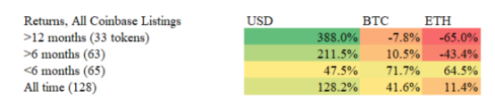 データ調査:Coinbase の上場呪い
