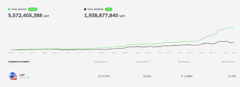 读懂 UST 算稳机制：Terra 帝国走向何方？
