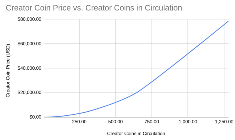 Cobo Ventures：SocialFi 深度解析&mdash;&mdash;从当前市场，看未来 SocialFi 的发展