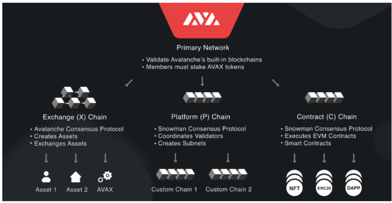 钻石手DiamondHands：全面拆解AVAX，从共识到子网，动态与项目分享