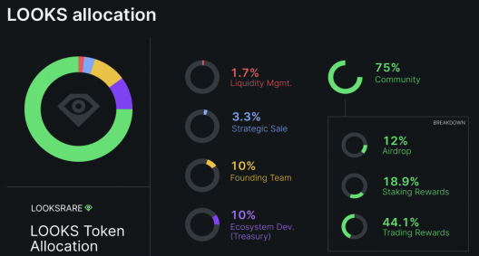 NFT世界的大卫VS歌利亚：LooksRare如何与OpenSea竞争
