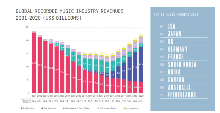 Web3音乐赛道：市场背景、商业价值、爆发路径和投资机会