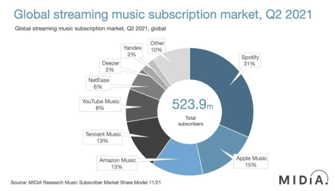 Web3音乐赛道：市场背景、商业价值、爆发路径和投资机会