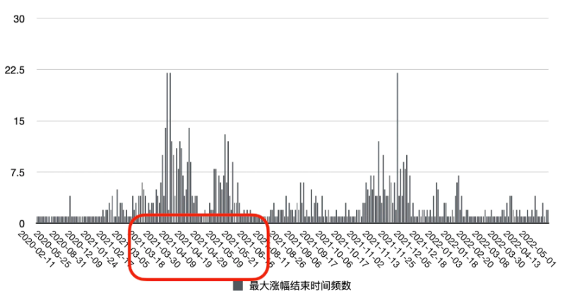 500万行数据回顾Crypto三年大牛市，有何启示？