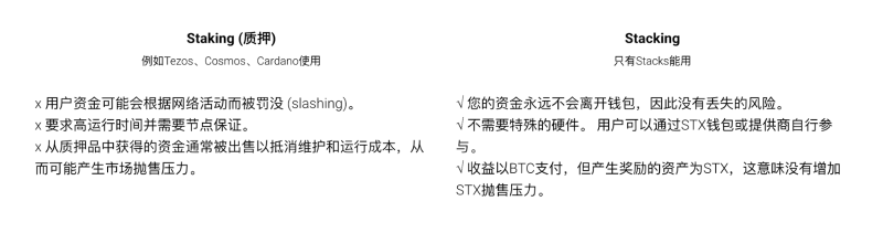 为DeFi注入新鲜血液，看Stacks 2.0解锁原生比特币的巨大价值