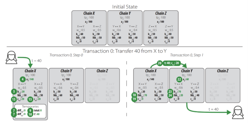 TVL 突破 40 亿美元， Stargate能够成为新的跨链桥龙头吗？