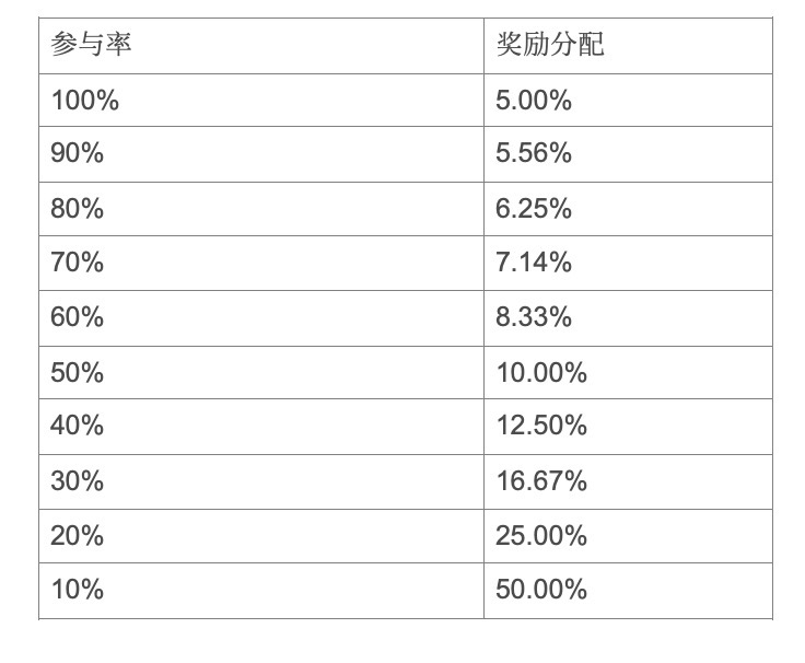 Delphi Labs：新的代币发行机制，锁定+流动性引导拍卖