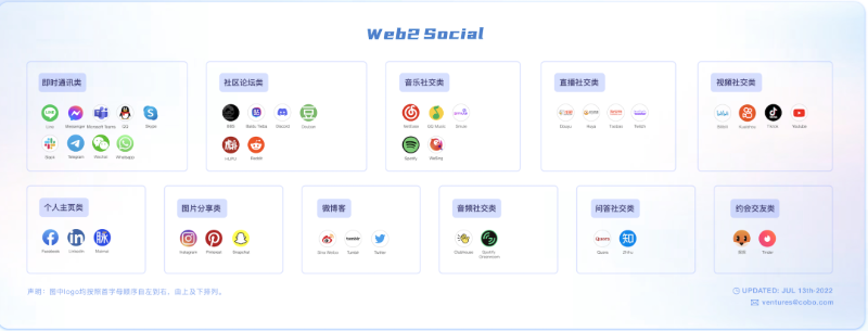 Cobo Ventures：SocialFi 深度解析&mdash;&mdash;从当前市场，看未来 SocialFi 的发展