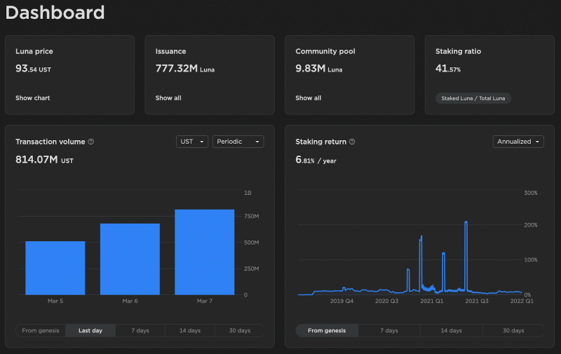 Nansen：Terra ，不仅仅是稳定币