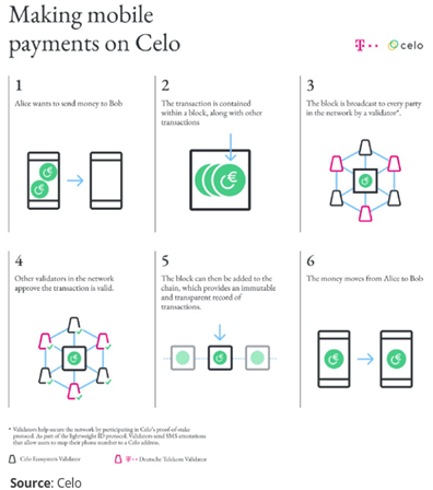 Celo:现实世界 DeFi 的稳定币生态系统