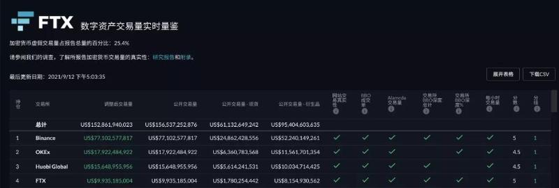 2年180亿美元估值，FTX的独角兽之路
