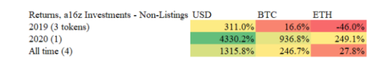 データ調査:Coinbase の上場呪い