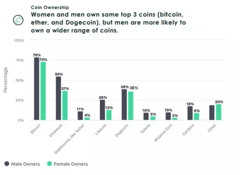 Bakkt：女性将成为加密领域的主要人群