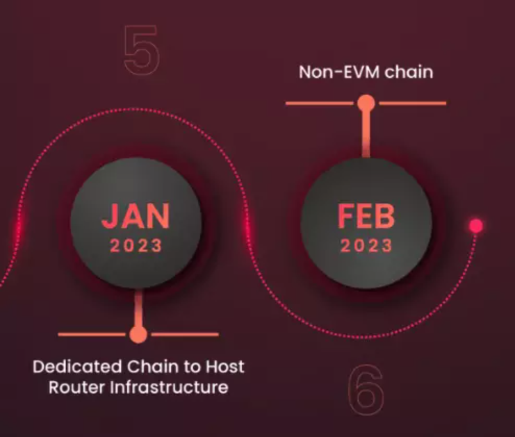 被Coinbase、Alameda青睐的跨链协议Router什么来头？