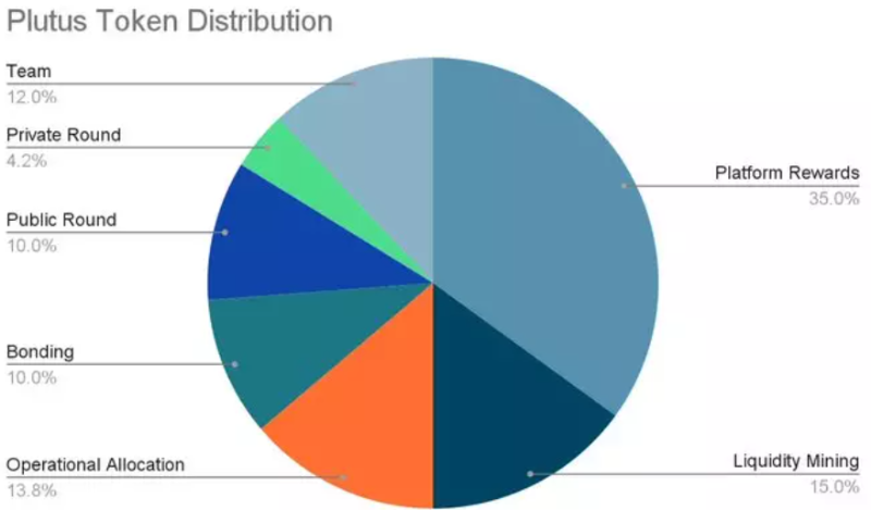 一文了解期权协议PlutusDAO