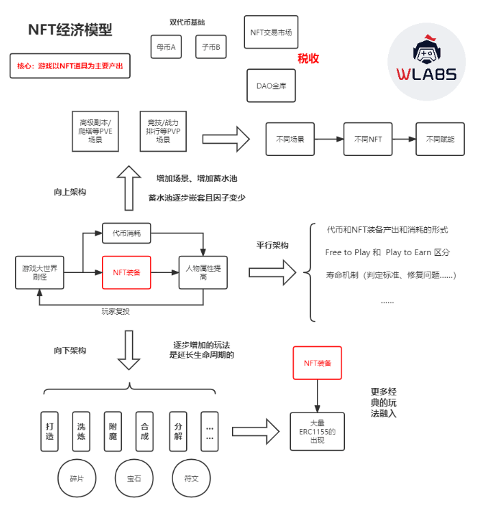 Làm sao tạo mô hình kinh tế sáng tạo cho Web3 + game?