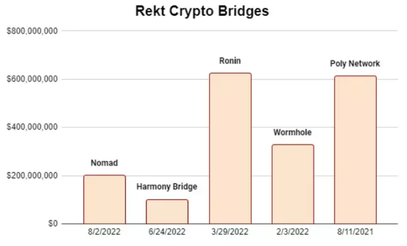 CEX 会是跨链桥的终点吗？