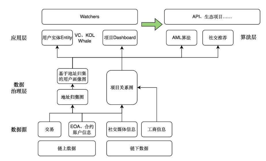 Web3天眼查Watchers：实体层面出发，更好地寻求真相