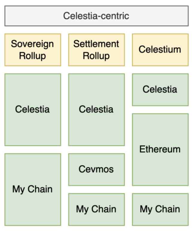 一文了解第一个模块化区块链 Celestia
