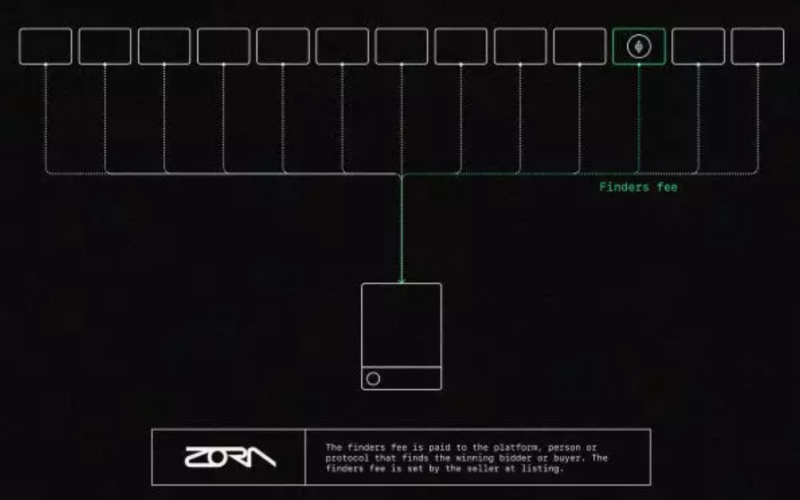 Bankless:如何通过NFT在熊市中赚钱?