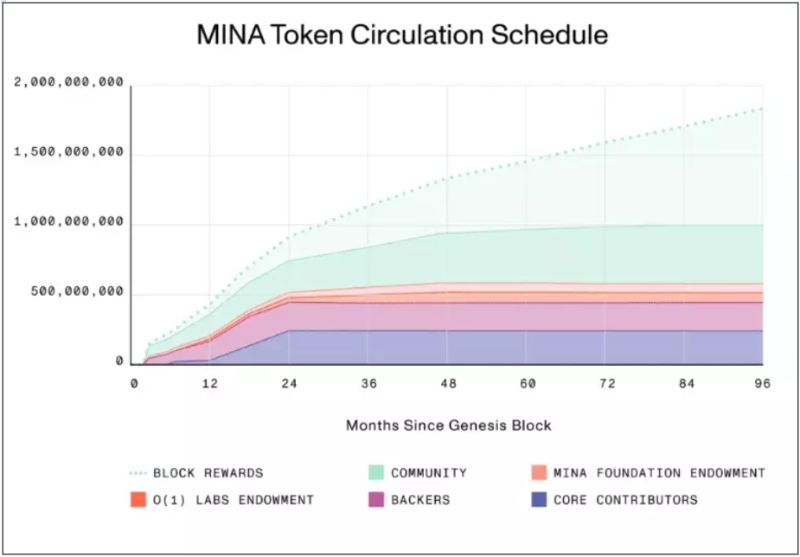 TheTie 报告：深入解读 Mina 协议及其潜力