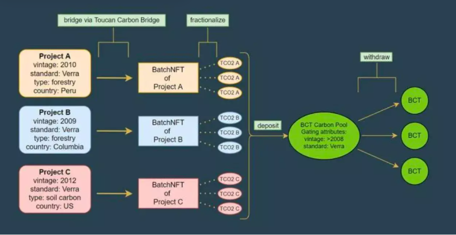 环境金融化：一文了解Web3碳信用市场和ReFi再生金融
