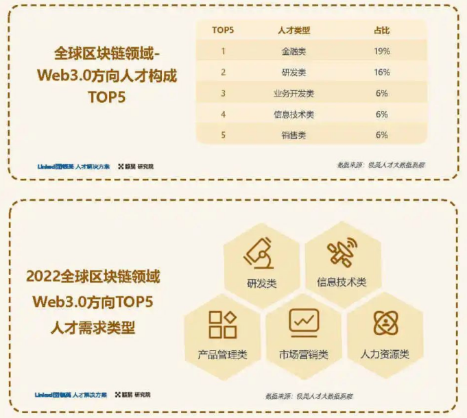 一文速览欧易OKX&领英《2022全球区块链领域人才报告-Web 3.0方向》