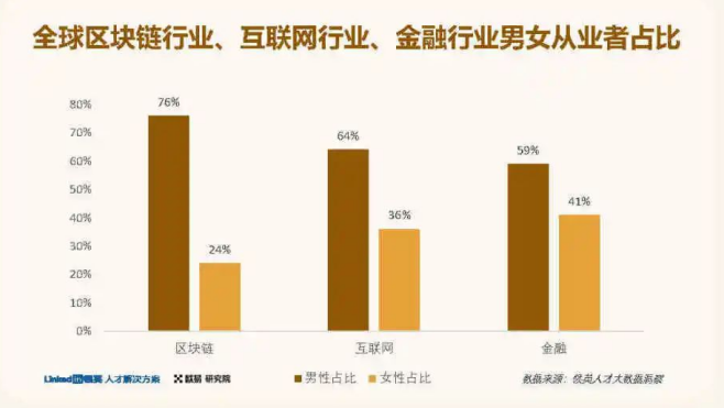 一文速览欧易OKX&领英《2022全球区块链领域人才报告-Web 3.0方向》