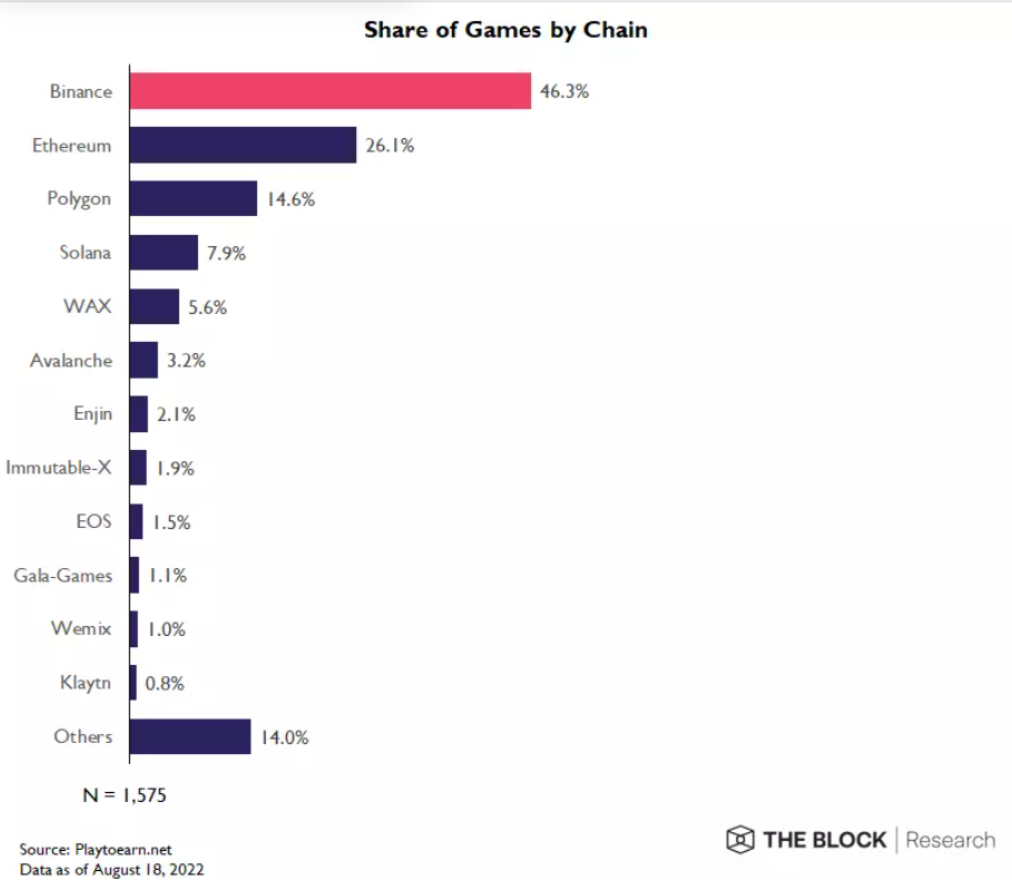 速览加密游戏现状：市场表现低于整体，65% 仍在开发阶段