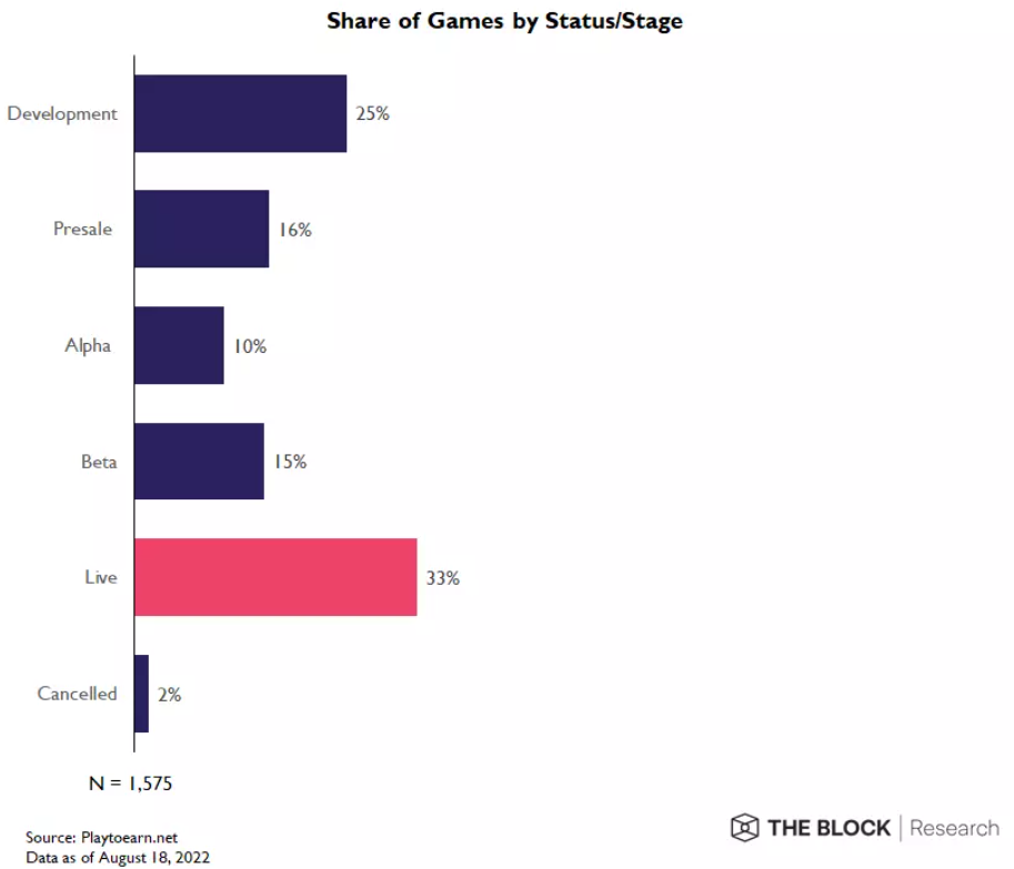 速览加密游戏现状：市场表现低于整体，65% 仍在开发阶段