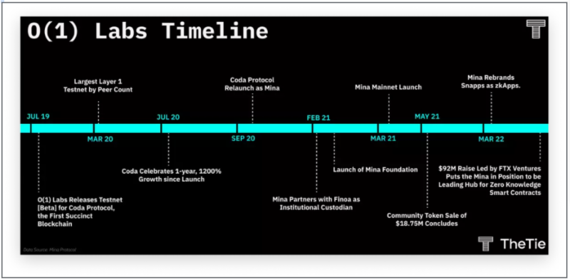 TheTie 报告：深入解读 Mina 协议及其潜力