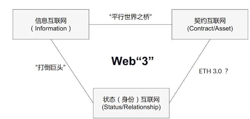 撑起“Web3 III”的支柱：信息 、契约 、 身份，“中心化”依然不可或缺