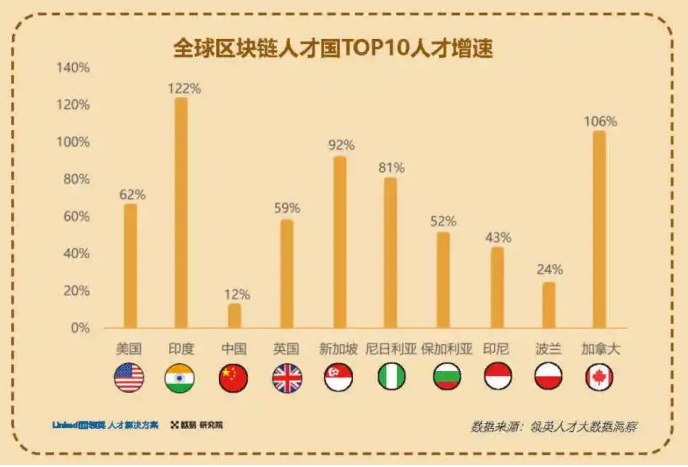 一文速览欧易OKX&领英《2022全球区块链领域人才报告-Web 3.0方向》