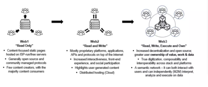 剖析：从 Web3 基础设施到 Web3 框架架构