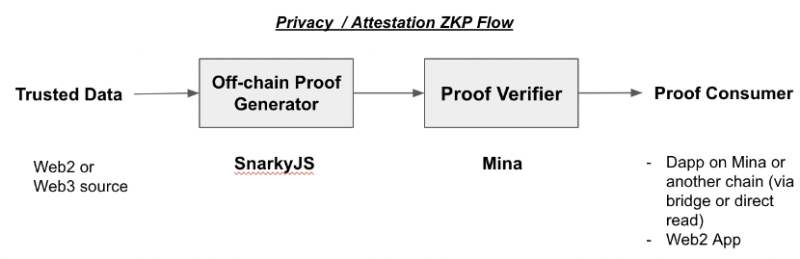 O(1) Labs：Mina 正成为一个向任何 L1 链提供隐私 zk 功能的 L2