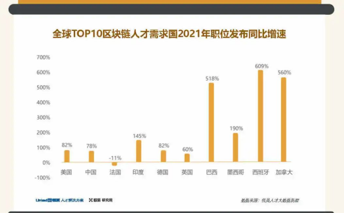 一文速览欧易OKX&领英《2022全球区块链领域人才报告-Web 3.0方向》