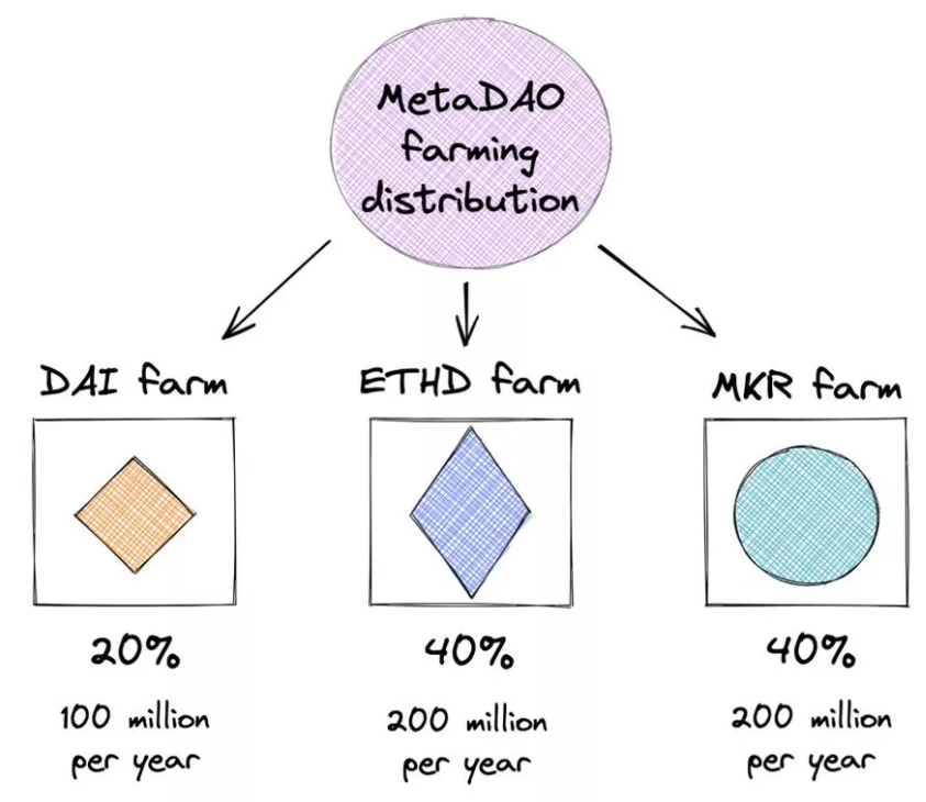 MakerDAO 的“去中心化”决心：DAI 脱锚USD，最终成为世界货币
