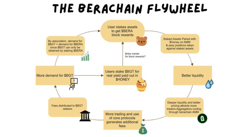 一文了解Berachain：流动性证明会是引领下一个DeFi Summer的新叙事吗？