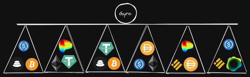 Gyroscope如何消除去中心化稳定币困境？