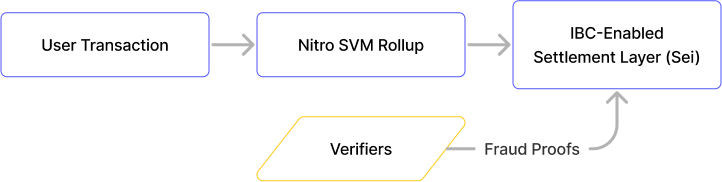 了解Nitro：第一个部署在Cosmos上的Solana VM Rollup