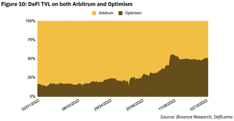 Binance Research：尽管存在中心化的风险，但看好Arbitrum全年保持增长