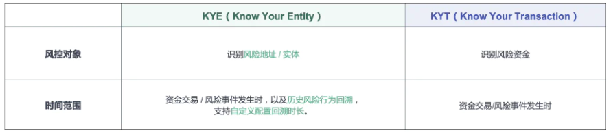 Know Your Entity：KYT的全新升级，全面防控风险实体