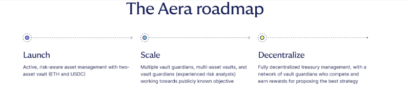 Aera：世界上第一个自主的、数据驱动的资金管理协议