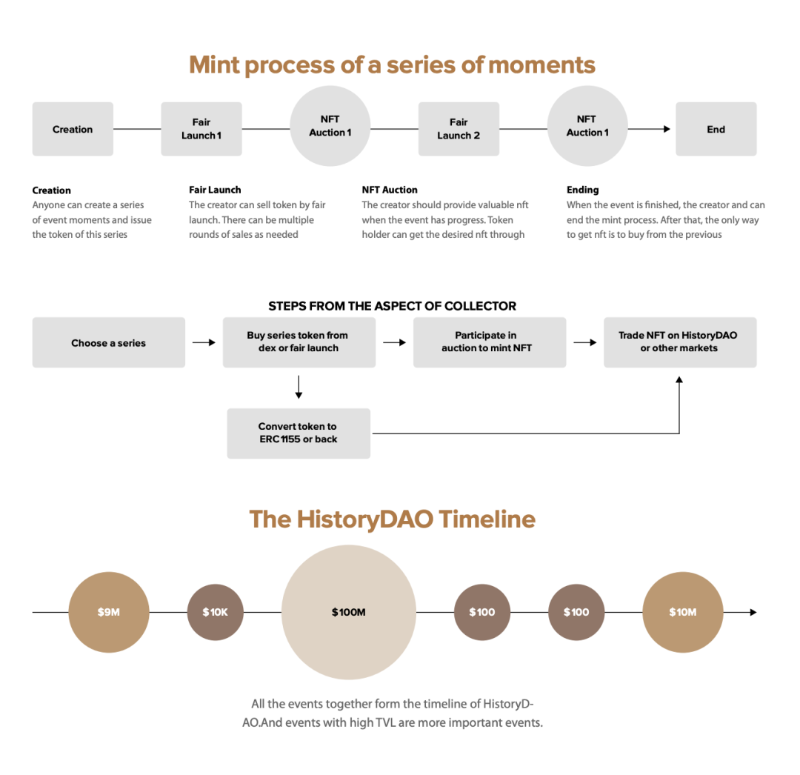 从见证到书写，HistoryDAO首次将历史的记录权去中心化