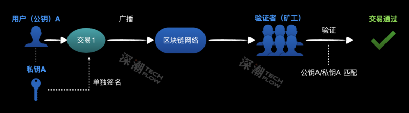 基于MPC的无私钥钱包，Web3入口的&ldquo;突围者&rdquo;