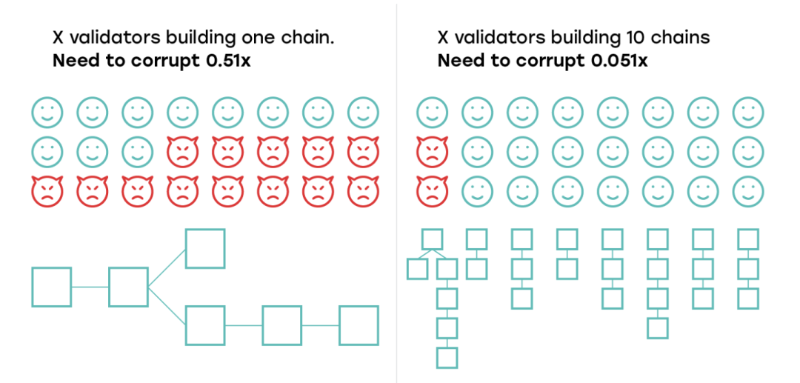 公链 Shardeum：分片的另一种可能