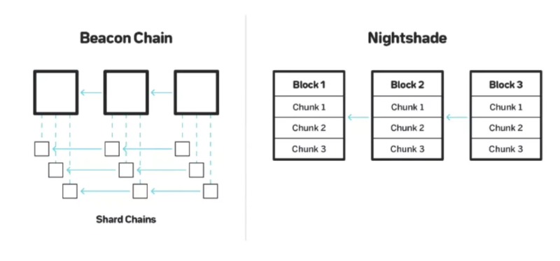 公链 Shardeum：分片的另一种可能