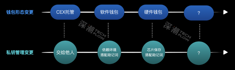 基于MPC的无私钥钱包，Web3入口的&ldquo;突围者&rdquo;