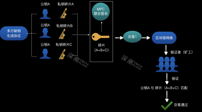 基于MPC的无私钥钱包，Web3入口的&ldquo;突围者&rdquo;
